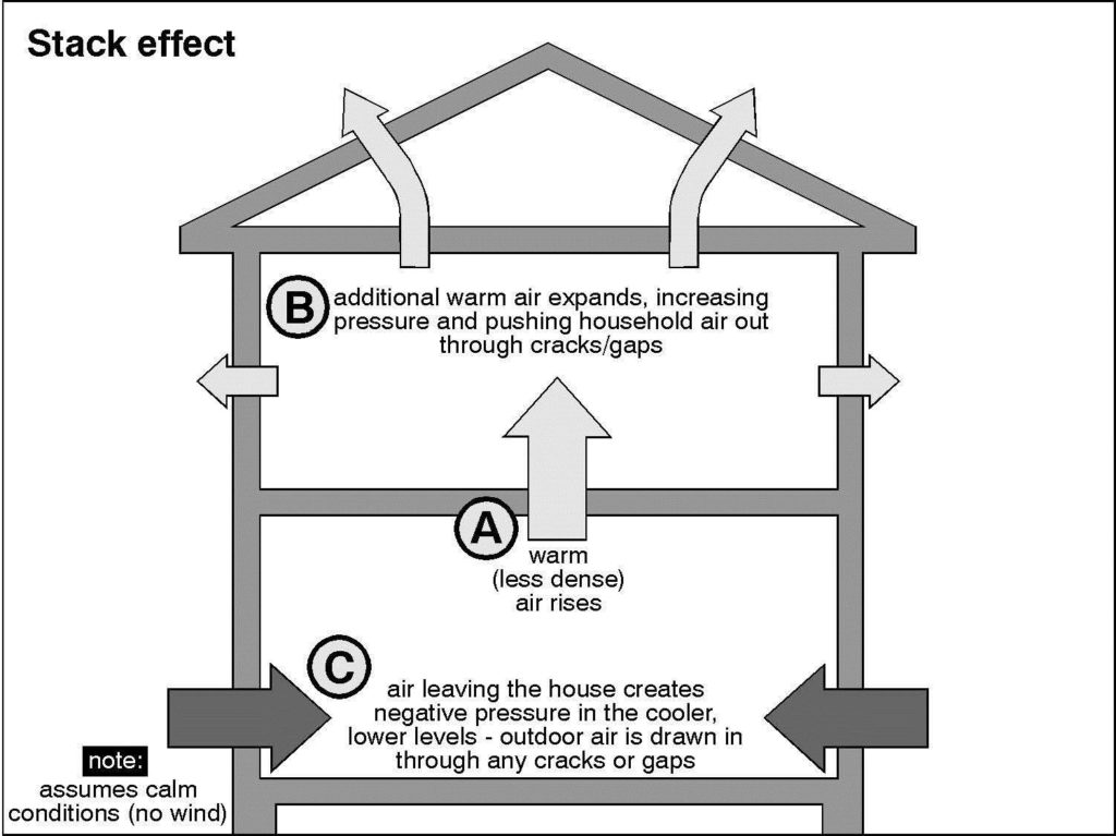 home insulation, home insulation diagram, attic insulation, Stack Effect