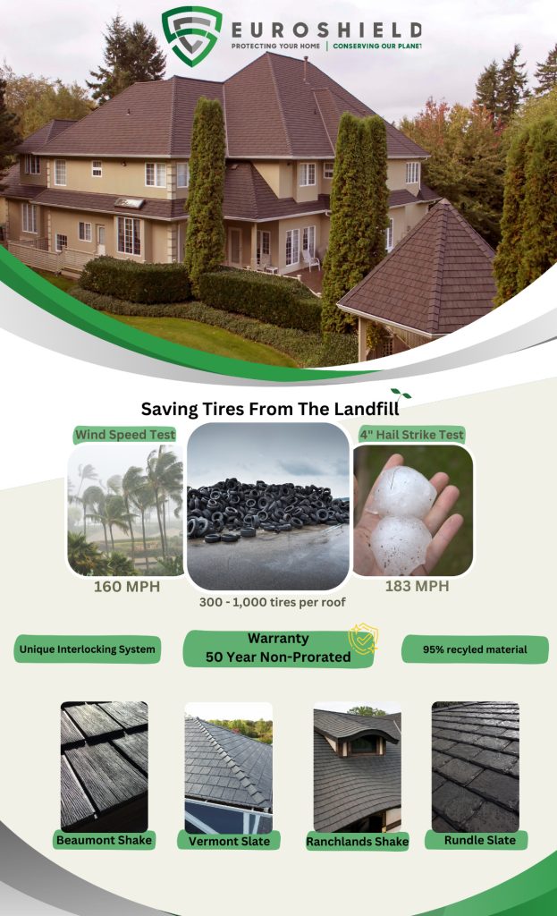 Euroshield roofing advertisement showcasing its durability against wind and hail, sustainability using recycled tires, and a variety of slate and shake style options.